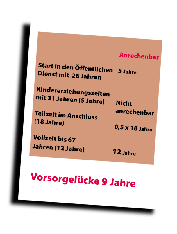 © AdobeStock: EwaStudio Durch Teilzeit und Kindererziehungszeiten hat sie eine Vorsorgelücke von 9 Jahren © AdobeStock: EwaStudio